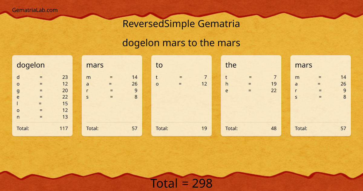 dogelon mars to the mars in reversedSimple Gematria